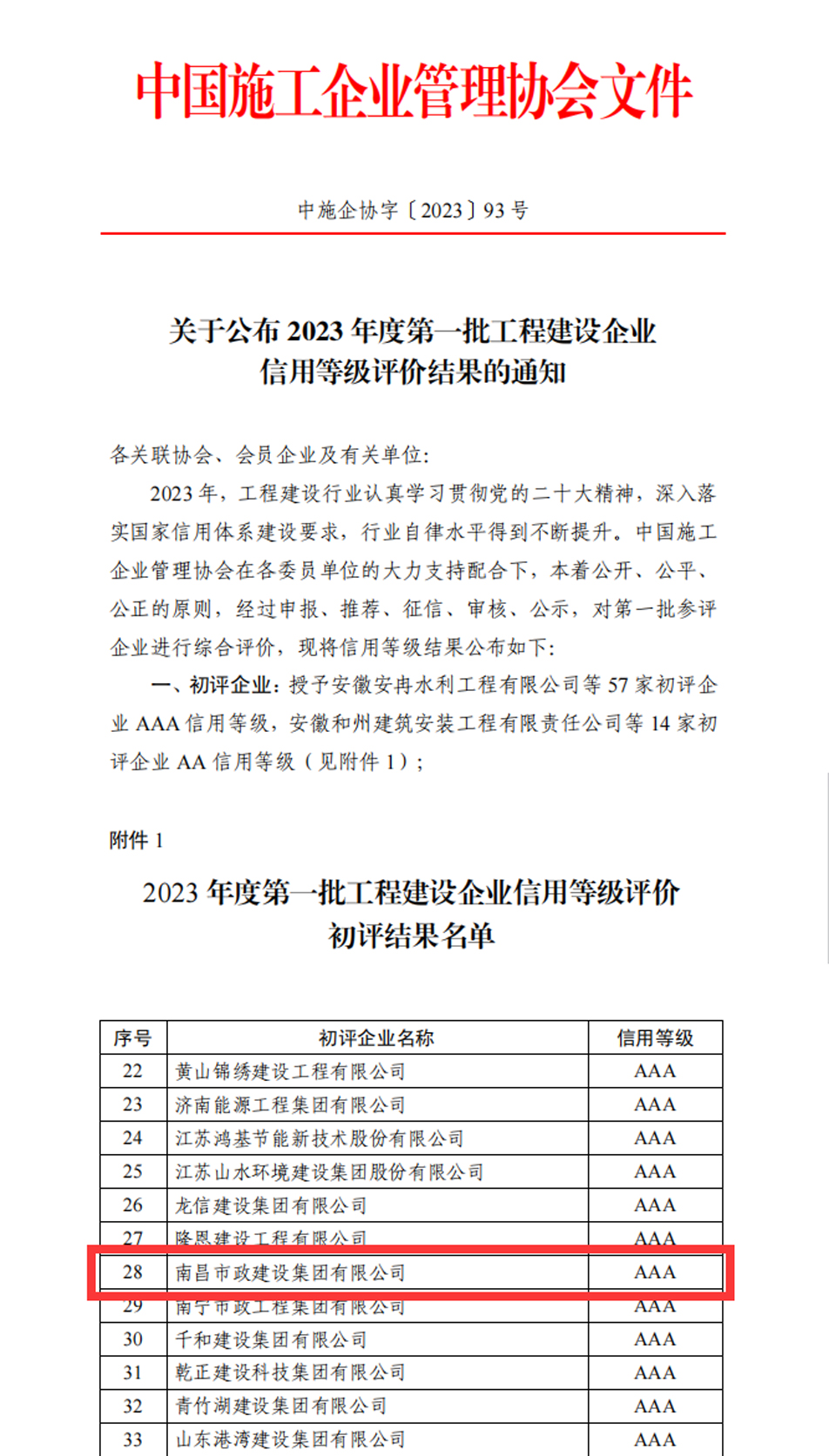 南昌市政建設(shè)集團(tuán)獲評企業(yè)信用評價AAA級信用企業(yè)